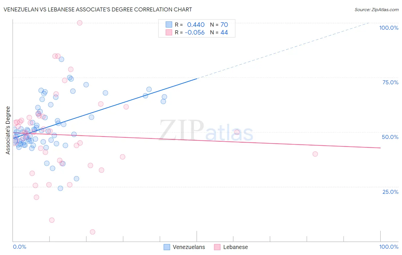 Venezuelan vs Lebanese Associate's Degree