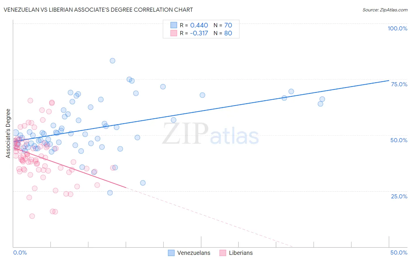 Venezuelan vs Liberian Associate's Degree