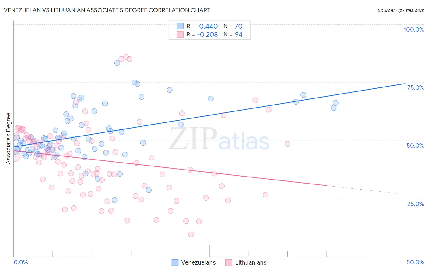 Venezuelan vs Lithuanian Associate's Degree