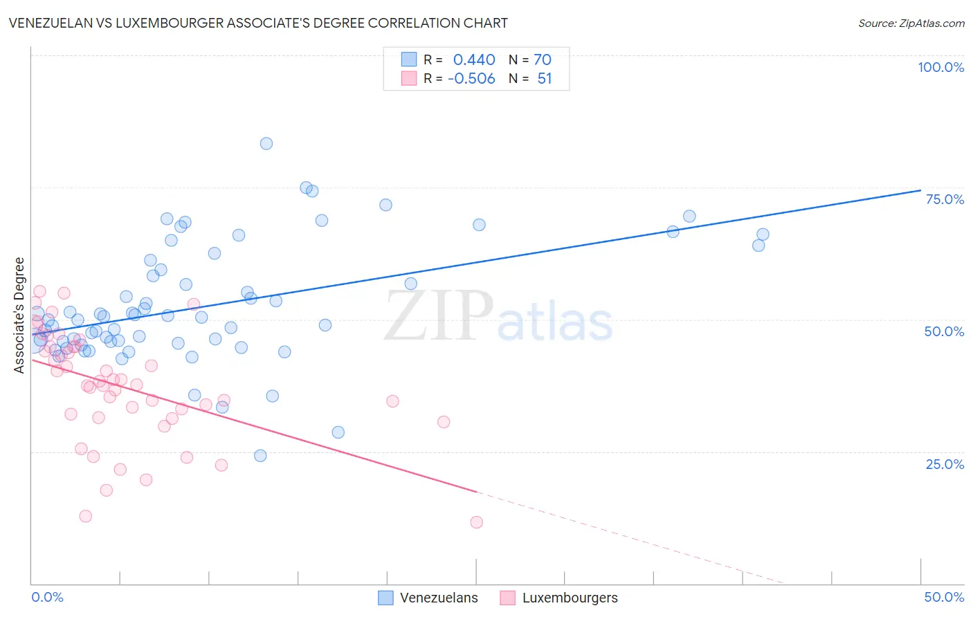 Venezuelan vs Luxembourger Associate's Degree