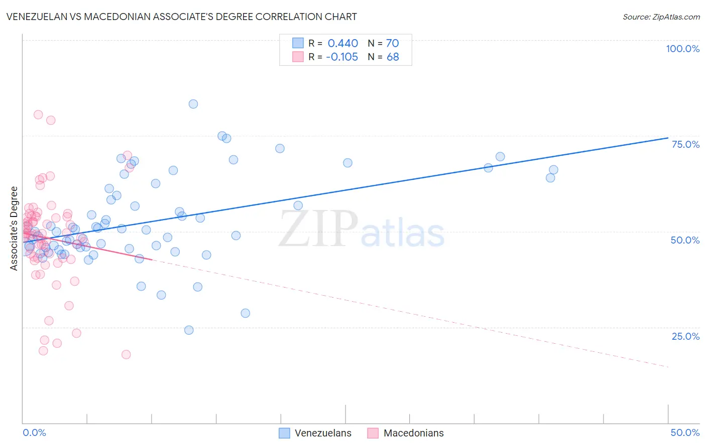 Venezuelan vs Macedonian Associate's Degree