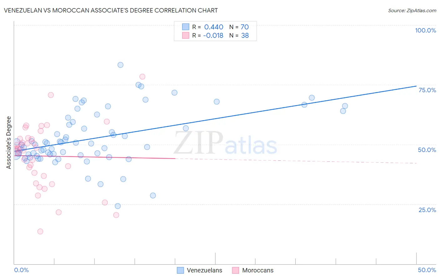 Venezuelan vs Moroccan Associate's Degree