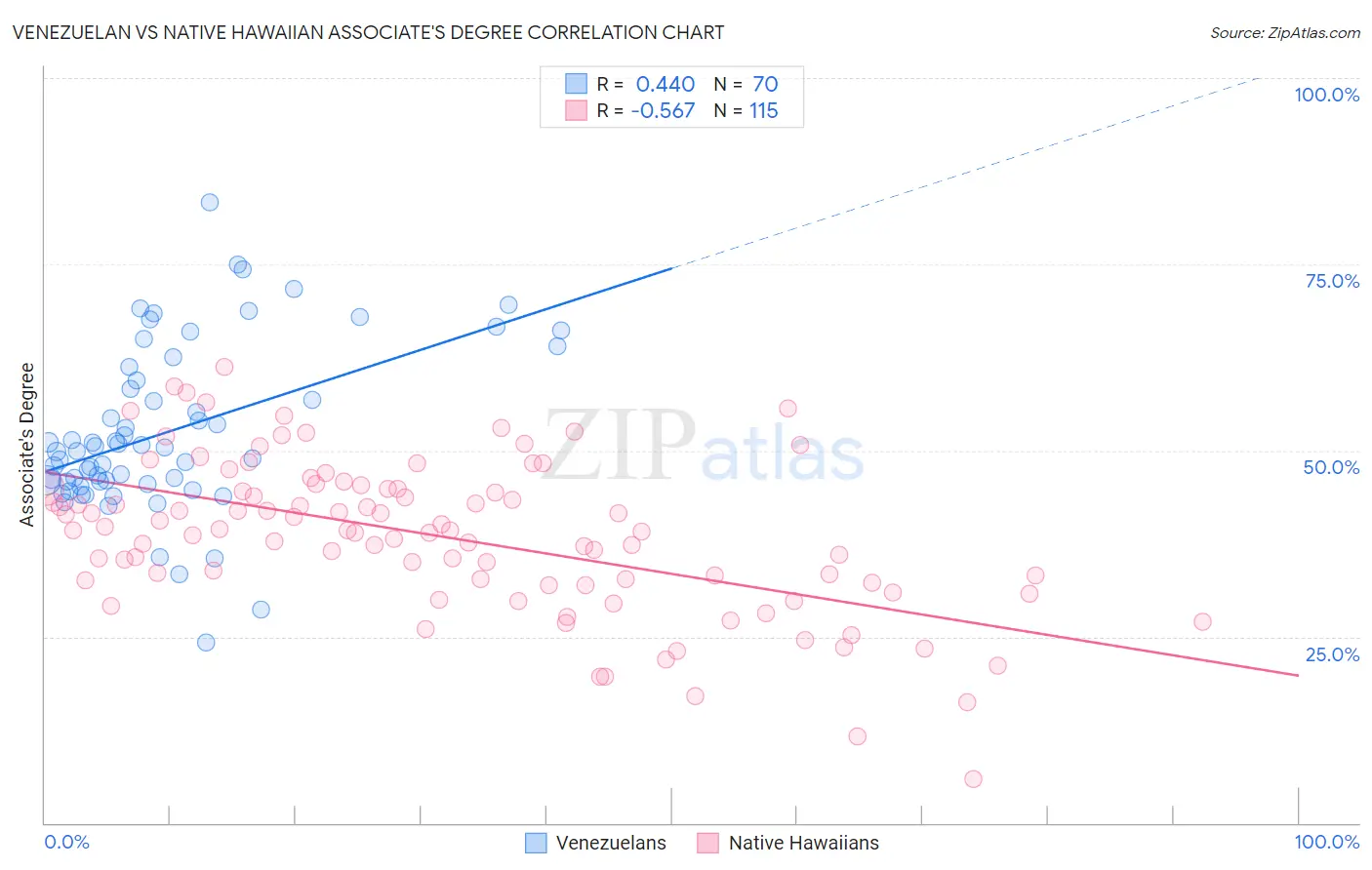 Venezuelan vs Native Hawaiian Associate's Degree