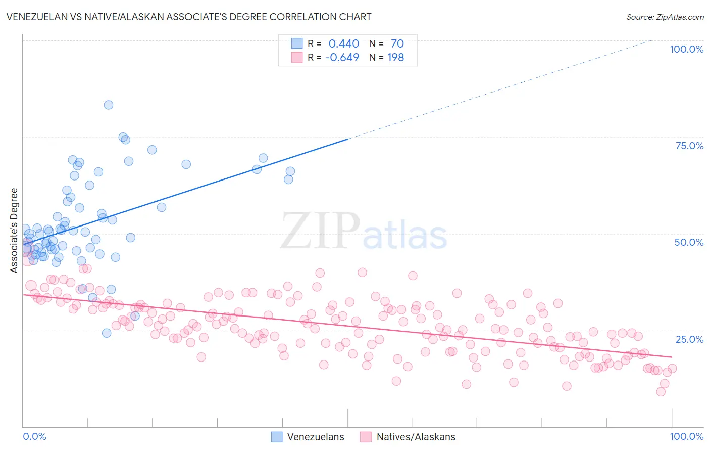 Venezuelan vs Native/Alaskan Associate's Degree