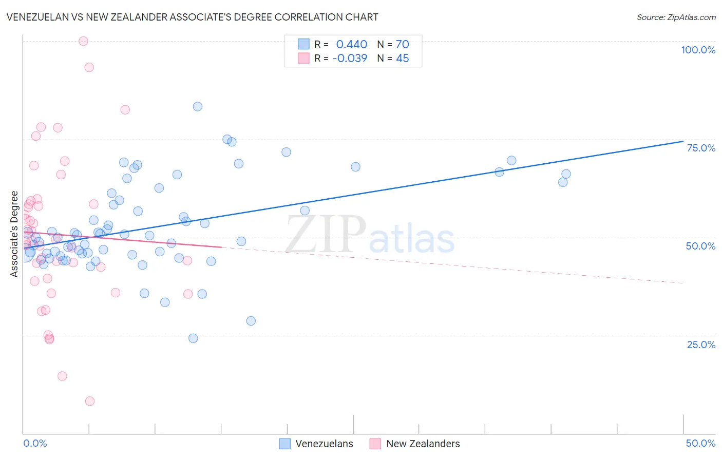 Venezuelan vs New Zealander Associate's Degree