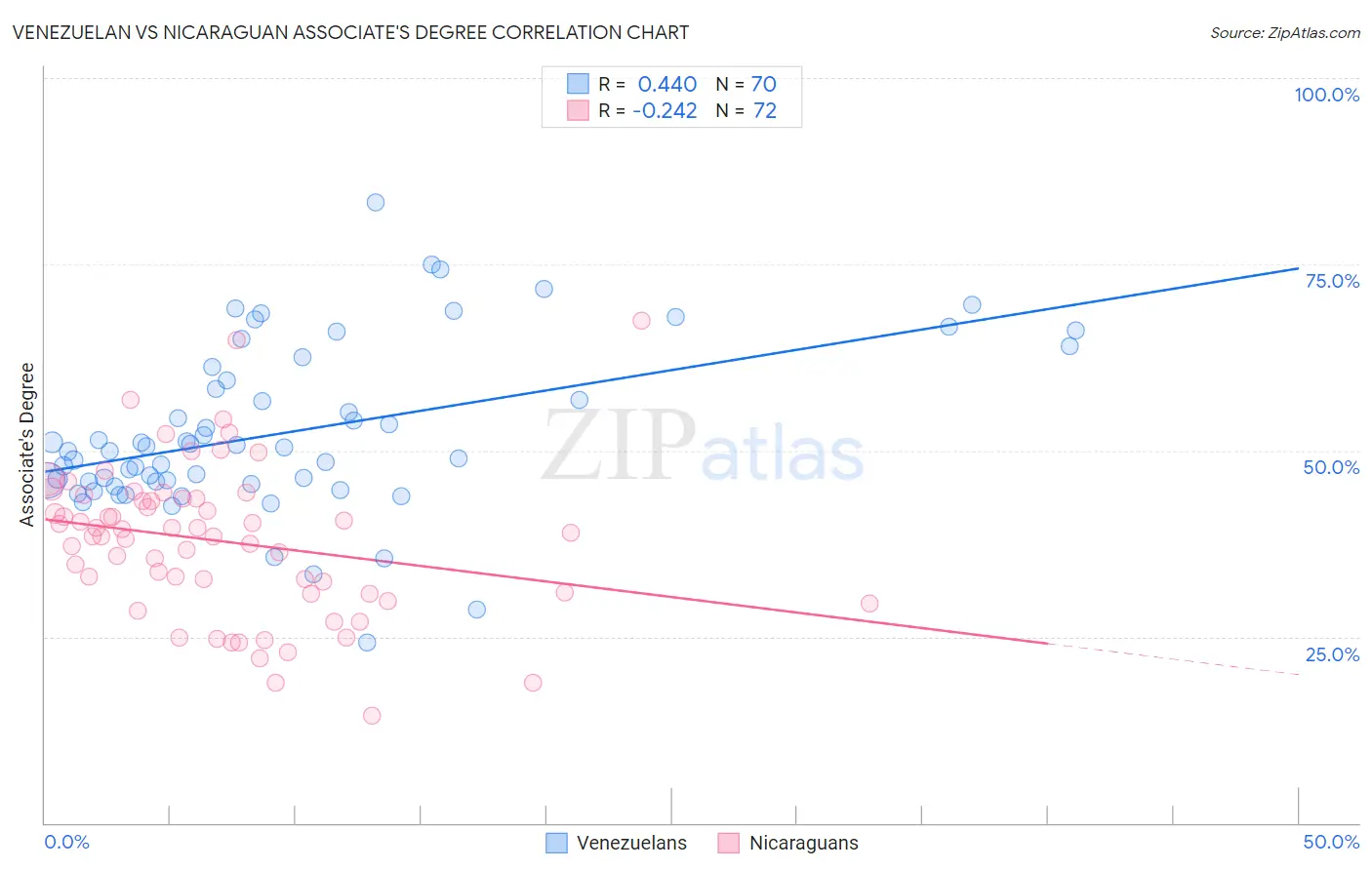 Venezuelan vs Nicaraguan Associate's Degree