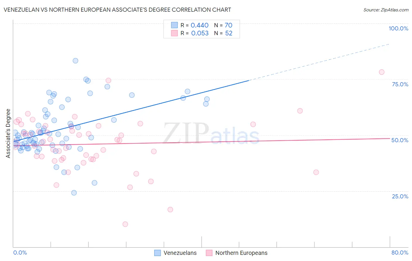 Venezuelan vs Northern European Associate's Degree