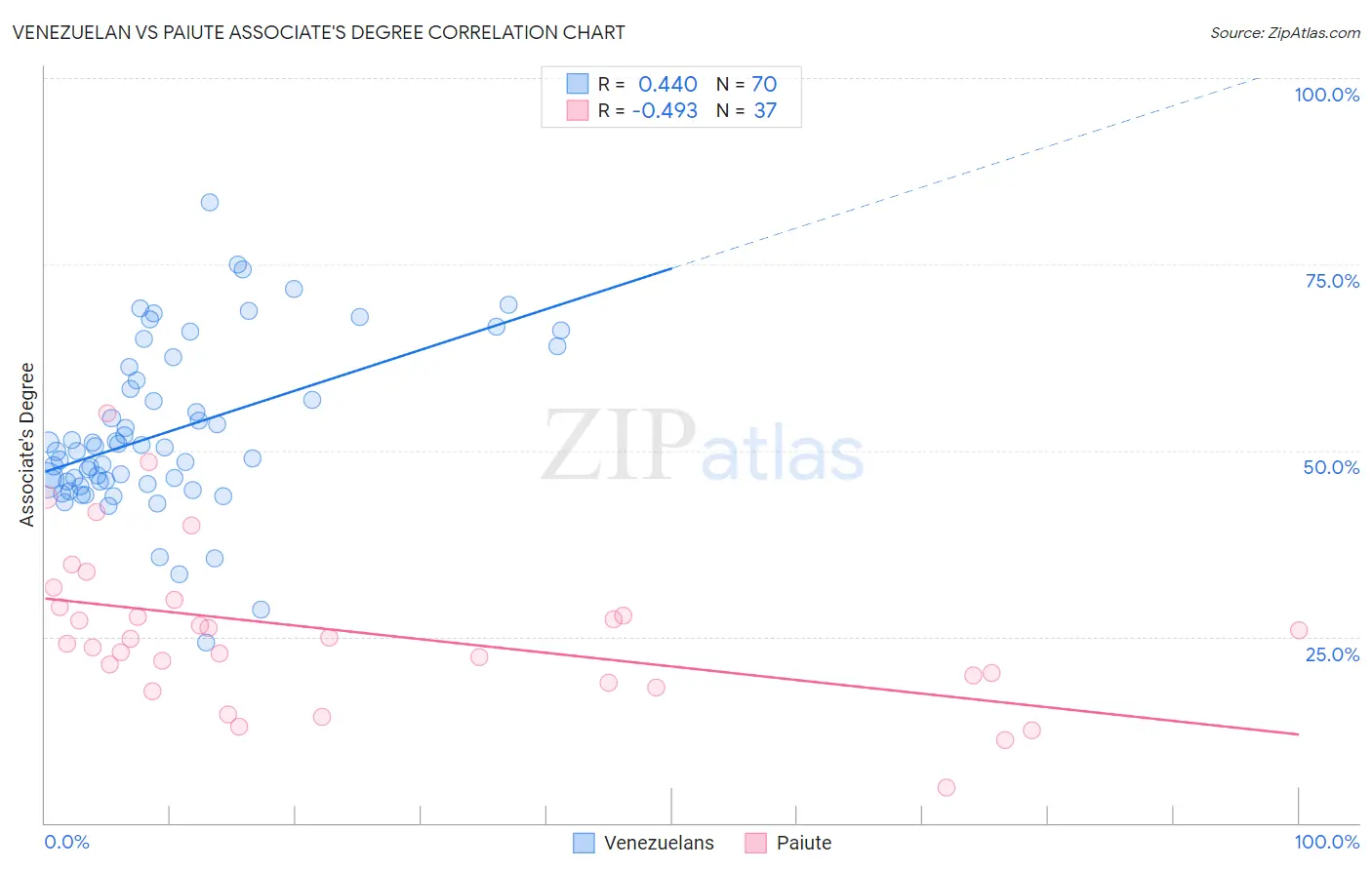 Venezuelan vs Paiute Associate's Degree
