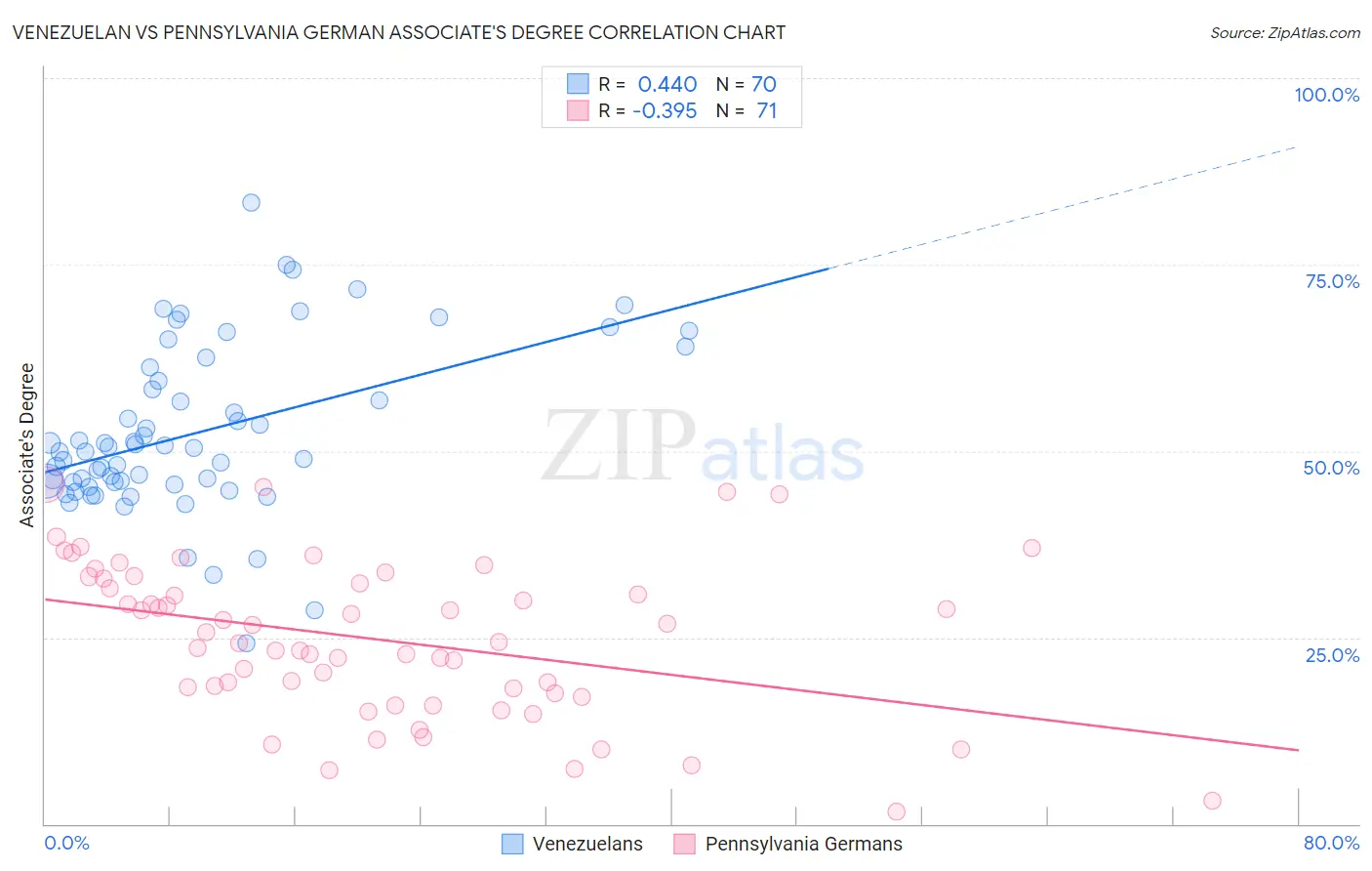 Venezuelan vs Pennsylvania German Associate's Degree
