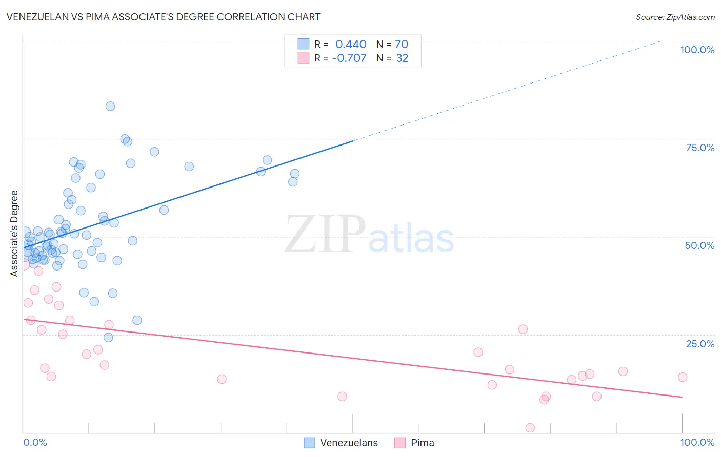 Venezuelan vs Pima Associate's Degree