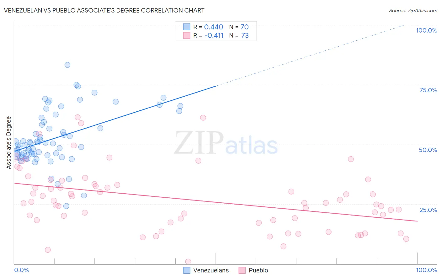 Venezuelan vs Pueblo Associate's Degree