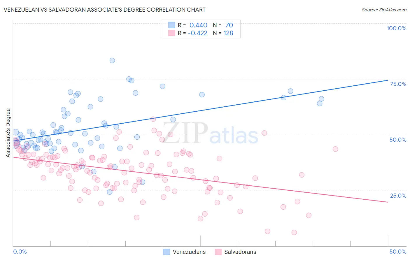 Venezuelan vs Salvadoran Associate's Degree