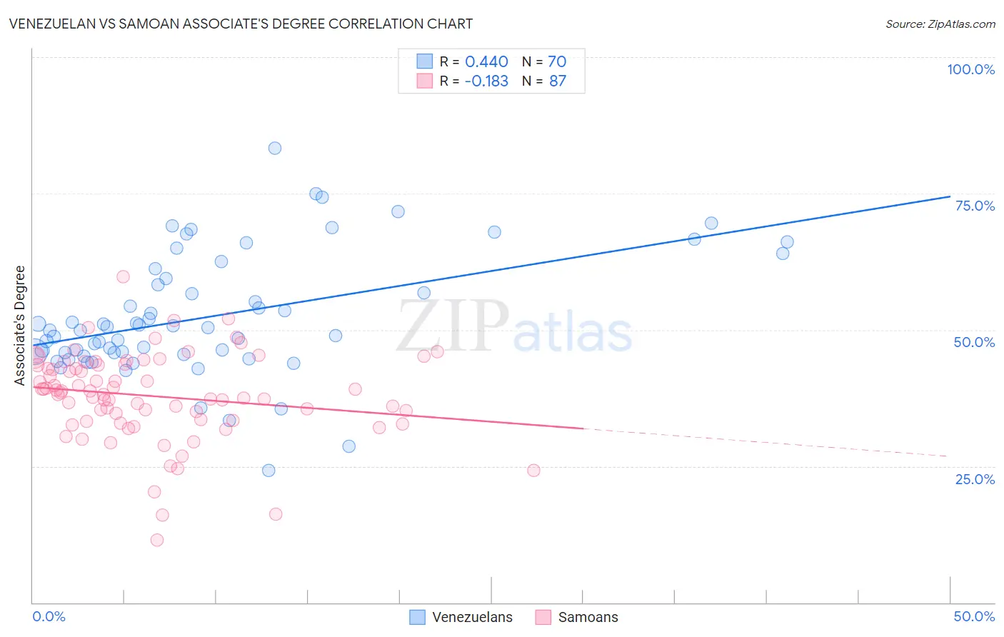 Venezuelan vs Samoan Associate's Degree