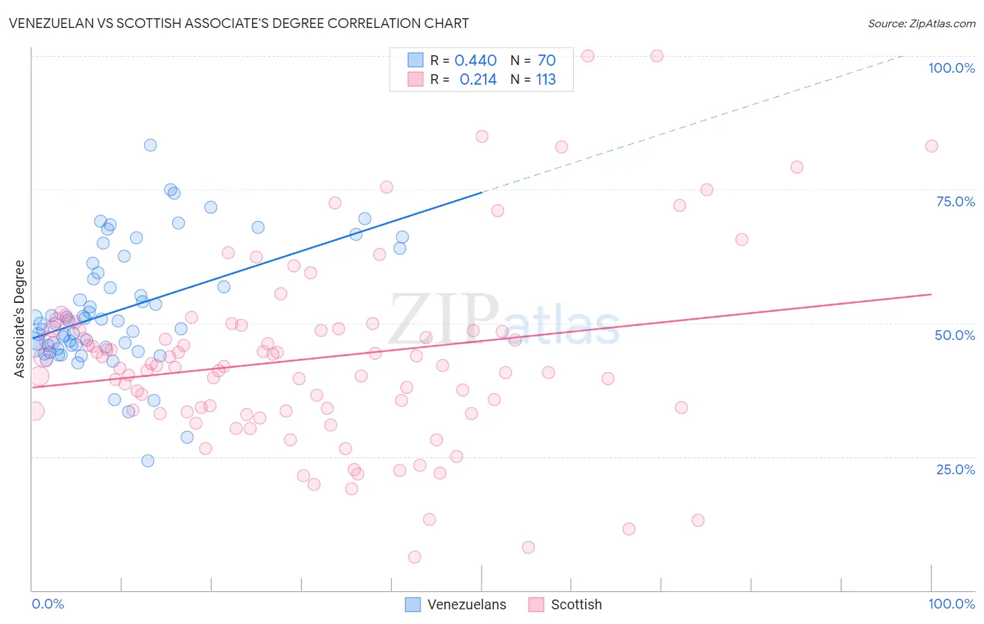 Venezuelan vs Scottish Associate's Degree