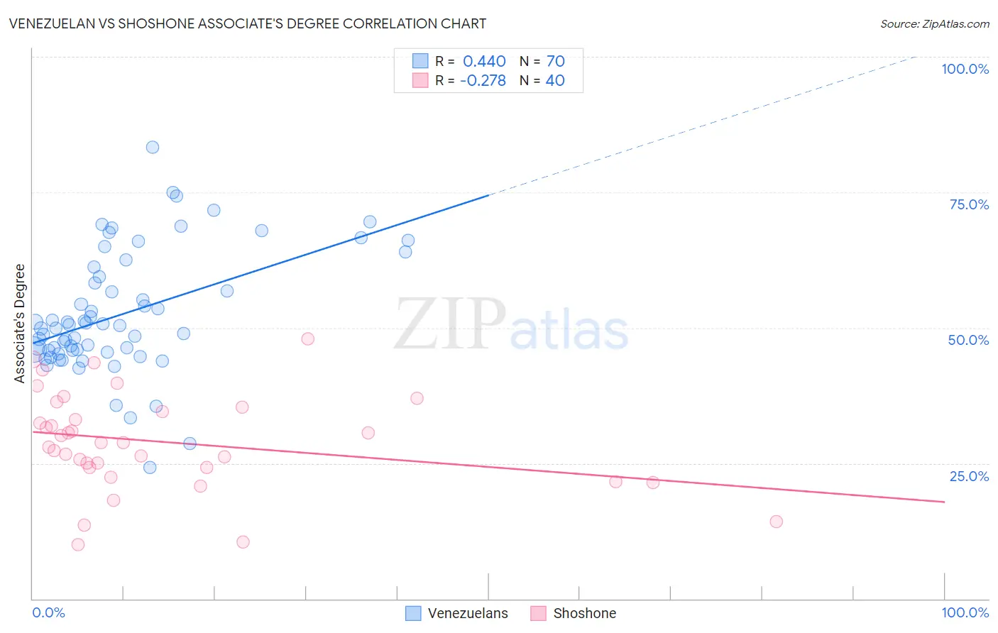 Venezuelan vs Shoshone Associate's Degree