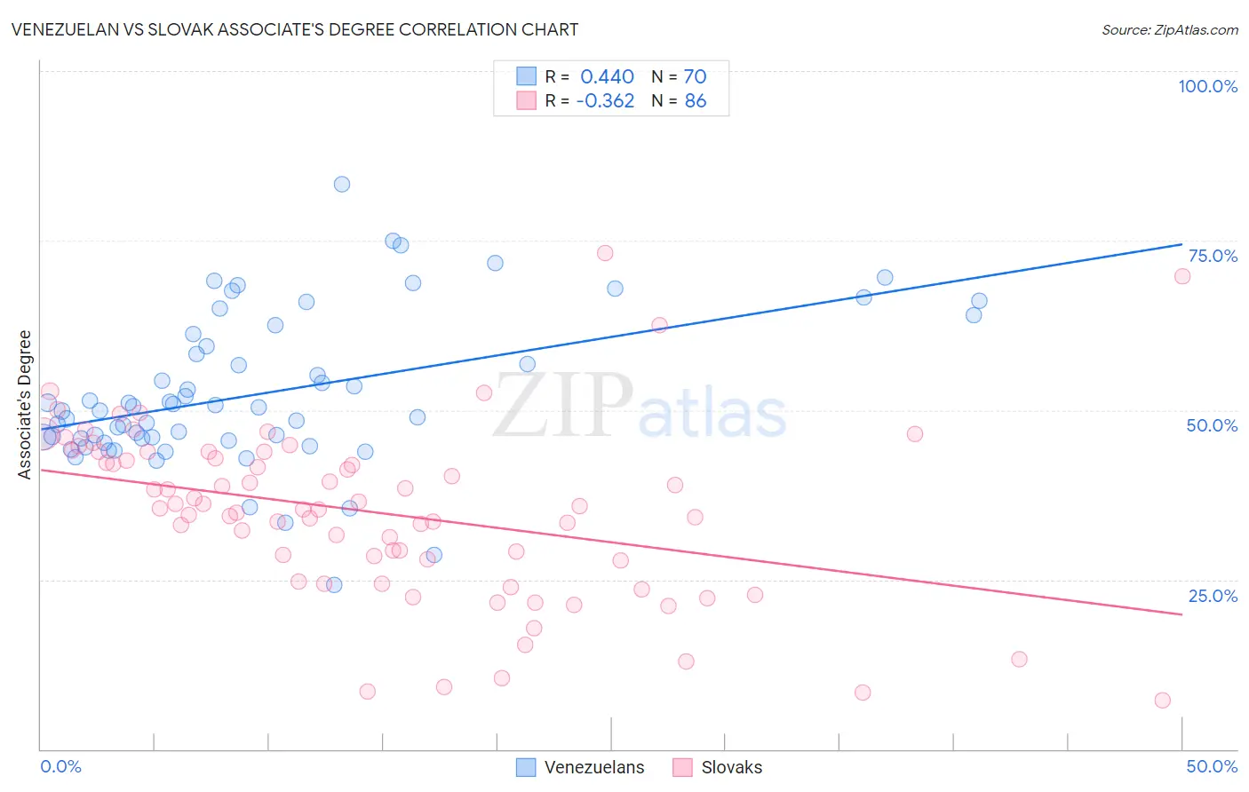 Venezuelan vs Slovak Associate's Degree