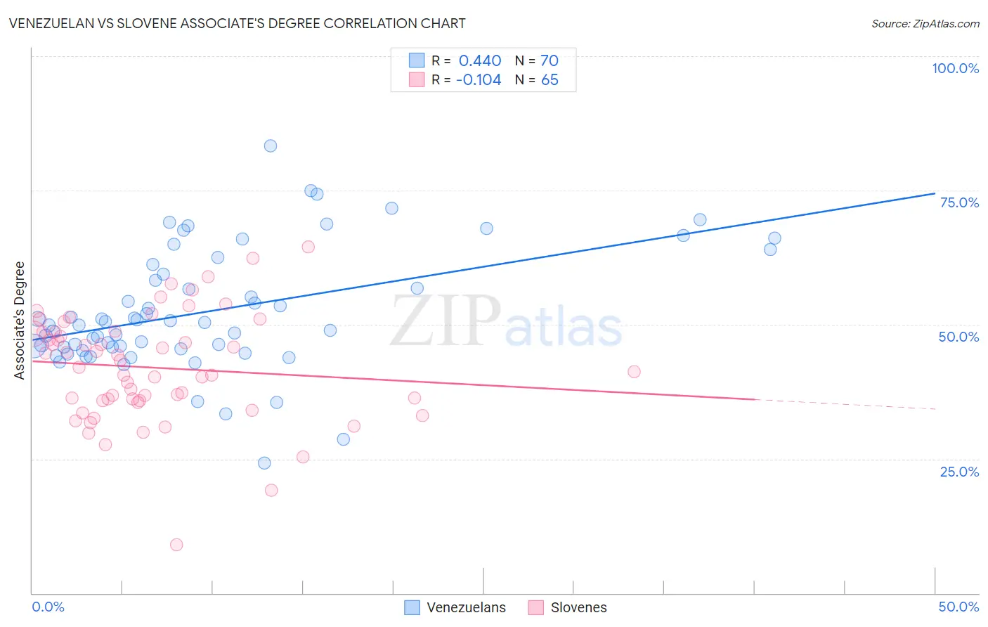 Venezuelan vs Slovene Associate's Degree