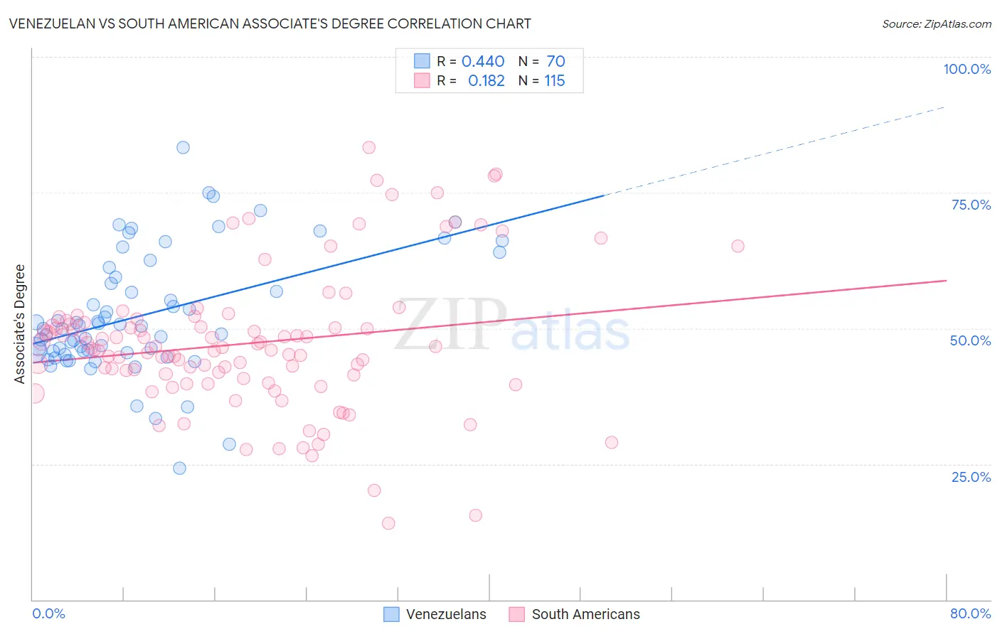 Venezuelan vs South American Associate's Degree