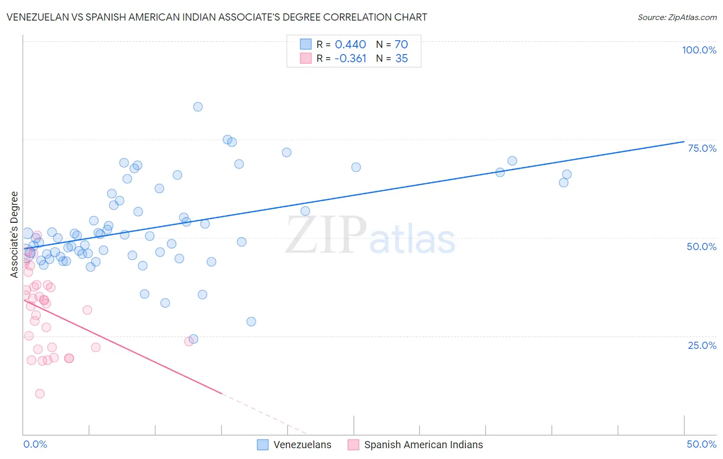 Venezuelan vs Spanish American Indian Associate's Degree