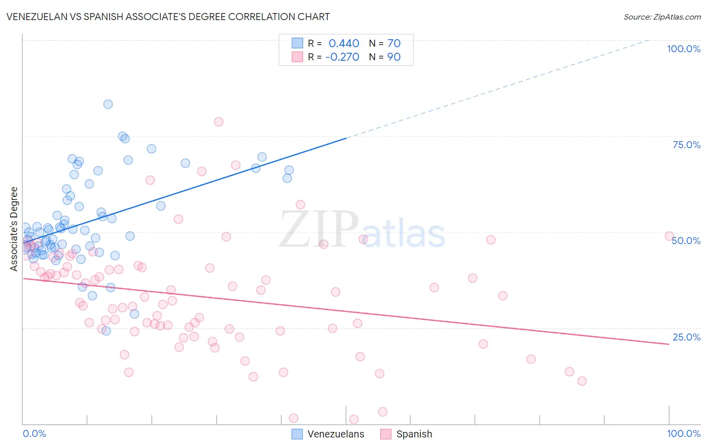 Venezuelan vs Spanish Associate's Degree