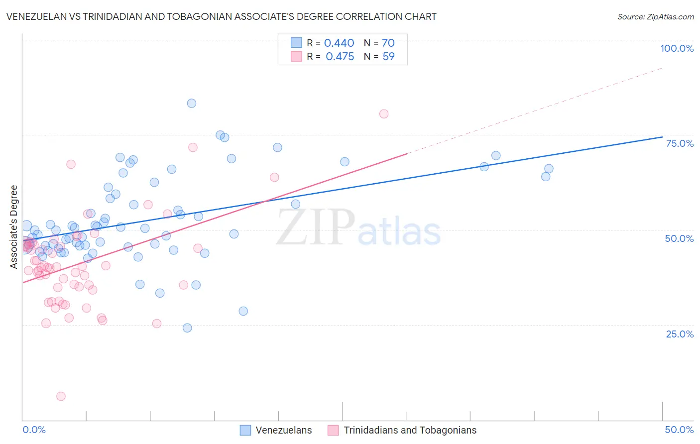 Venezuelan vs Trinidadian and Tobagonian Associate's Degree