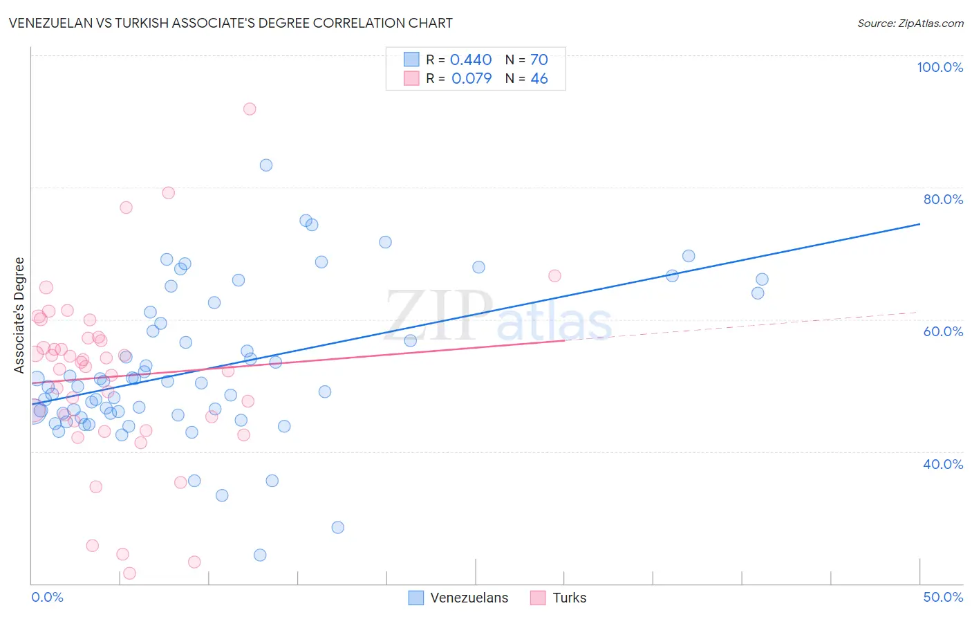 Venezuelan vs Turkish Associate's Degree