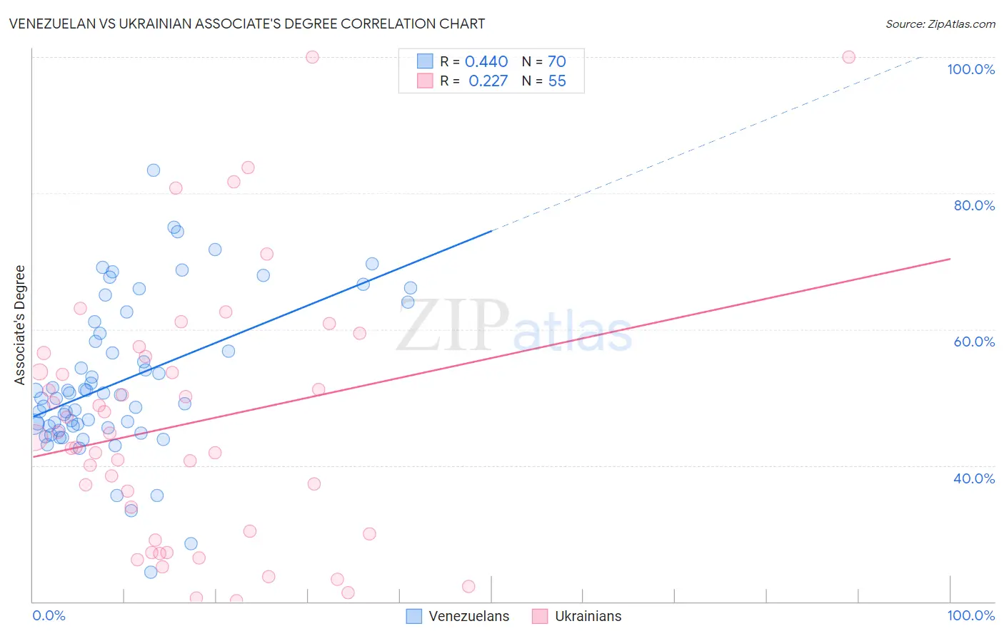 Venezuelan vs Ukrainian Associate's Degree