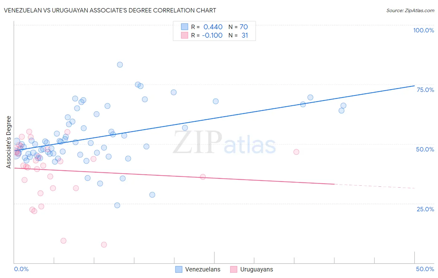 Venezuelan vs Uruguayan Associate's Degree