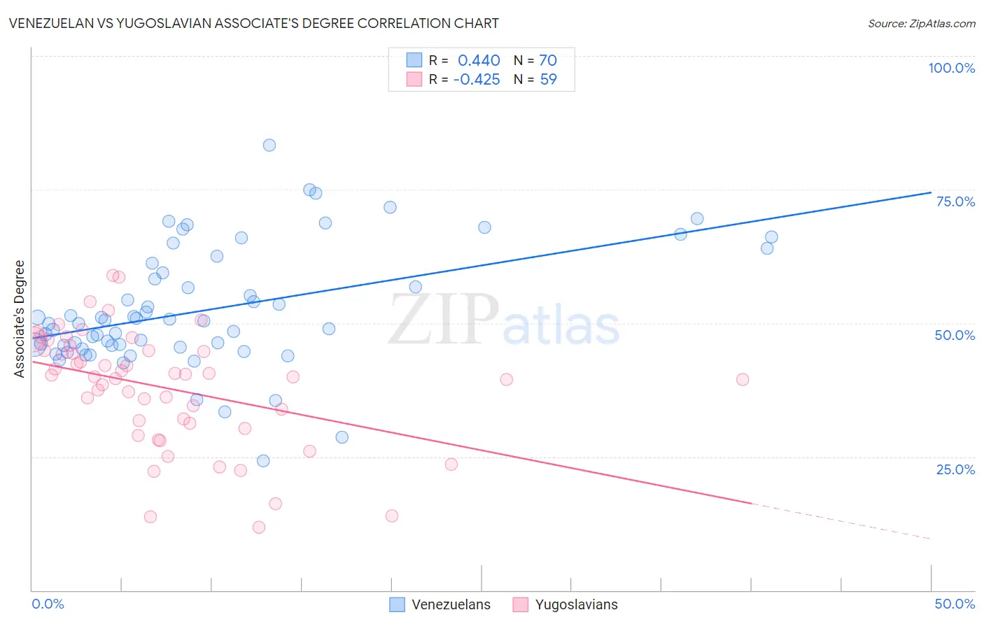 Venezuelan vs Yugoslavian Associate's Degree