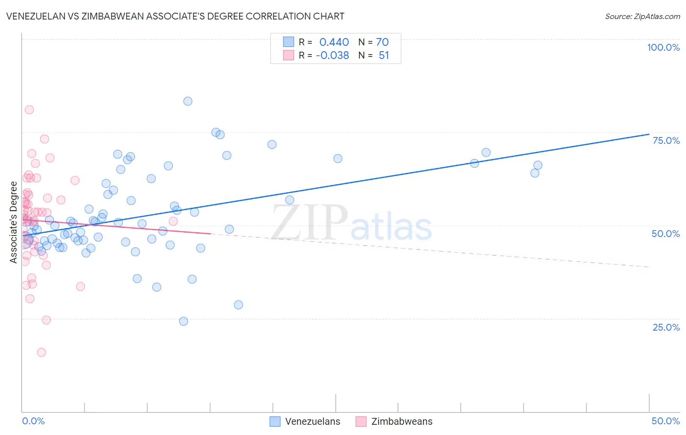 Venezuelan vs Zimbabwean Associate's Degree