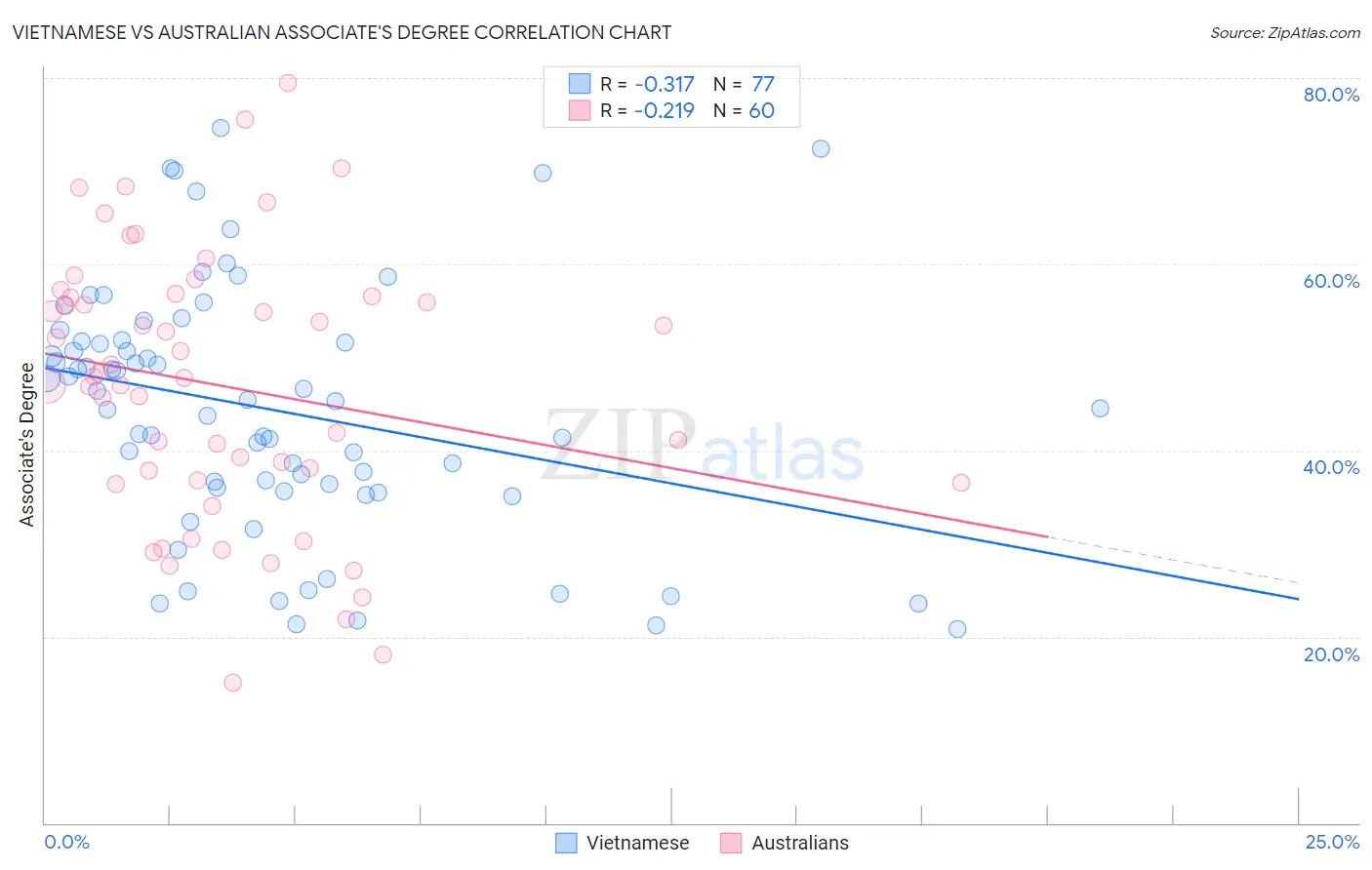 Vietnamese vs Australian Associate's Degree