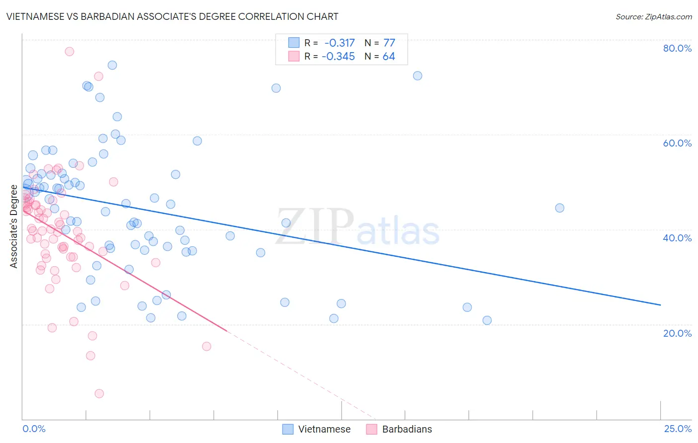 Vietnamese vs Barbadian Associate's Degree
