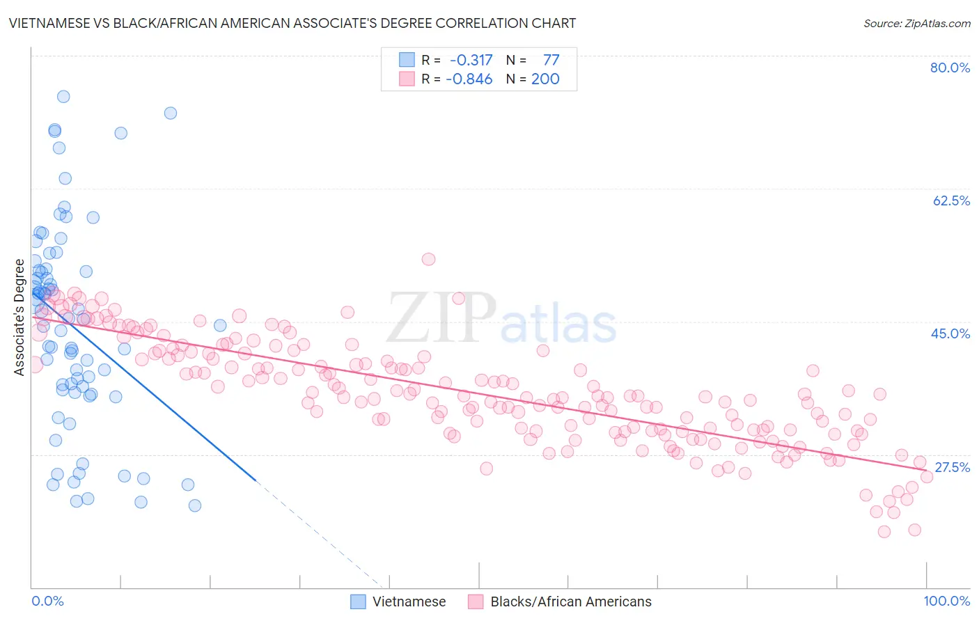 Vietnamese vs Black/African American Associate's Degree