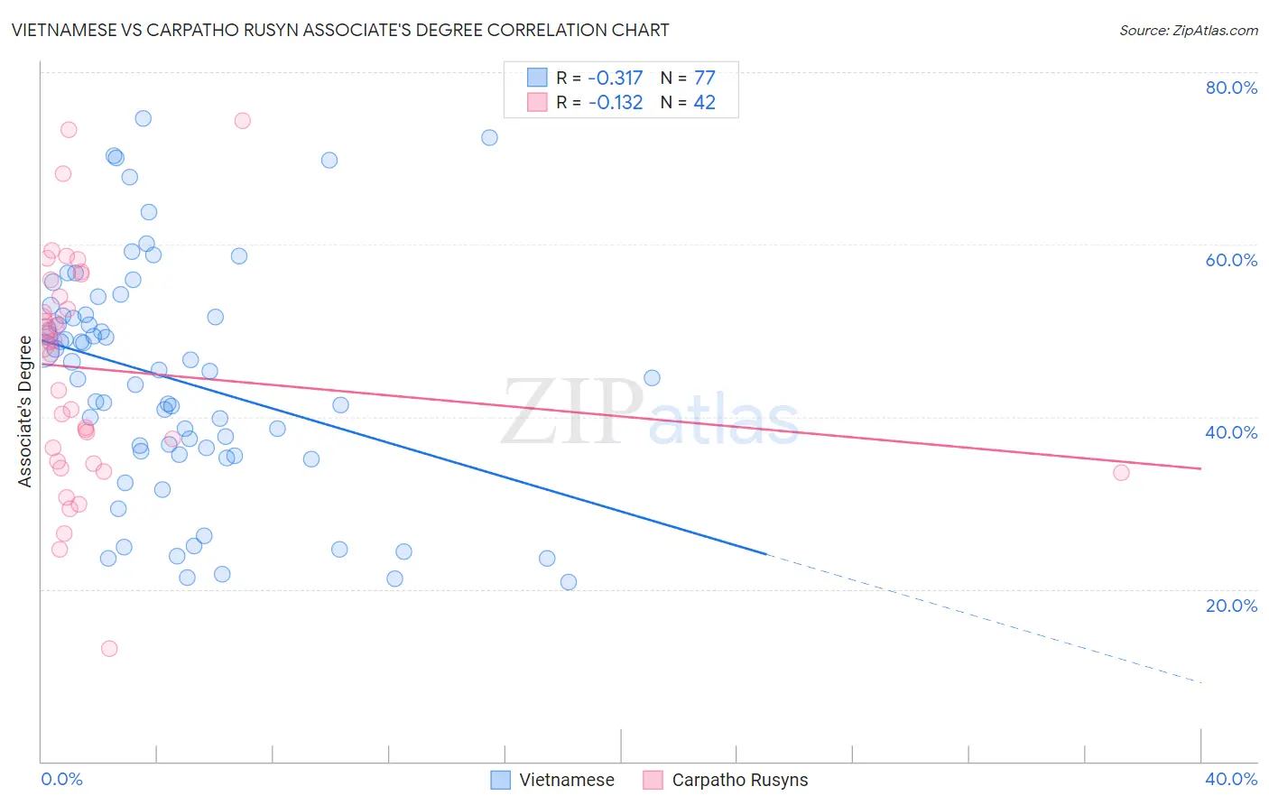 Vietnamese vs Carpatho Rusyn Associate's Degree
