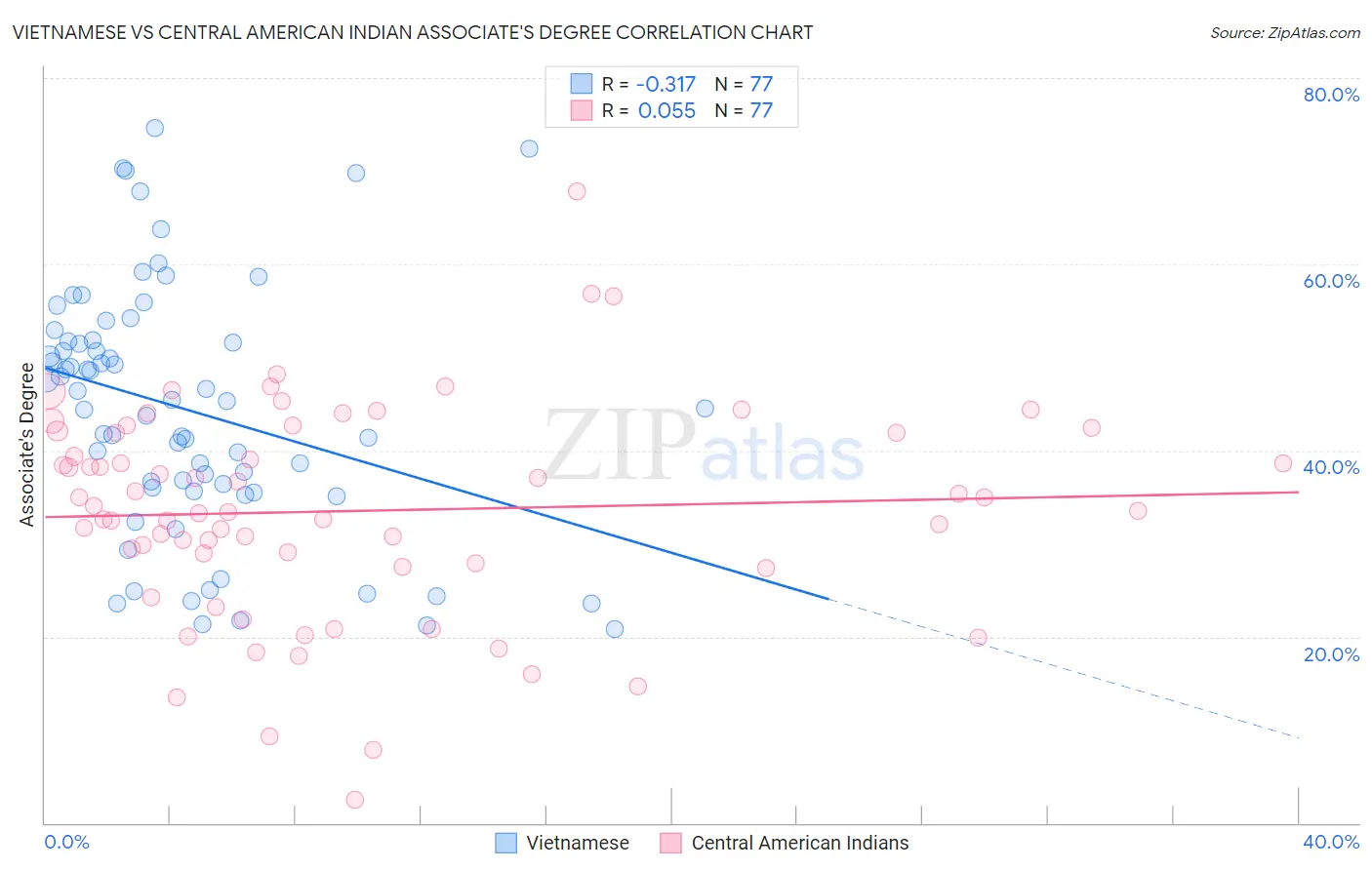 Vietnamese vs Central American Indian Associate's Degree