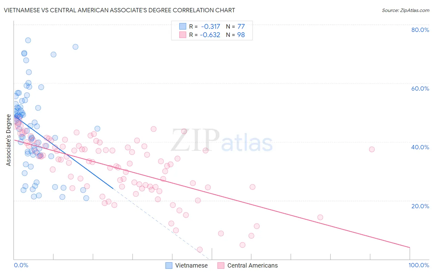 Vietnamese vs Central American Associate's Degree