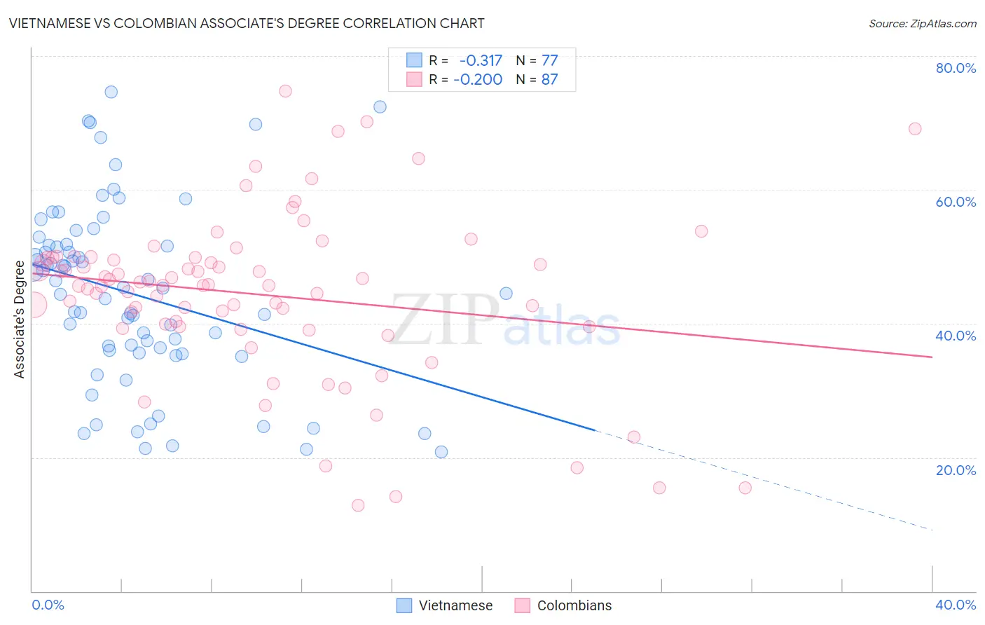 Vietnamese vs Colombian Associate's Degree