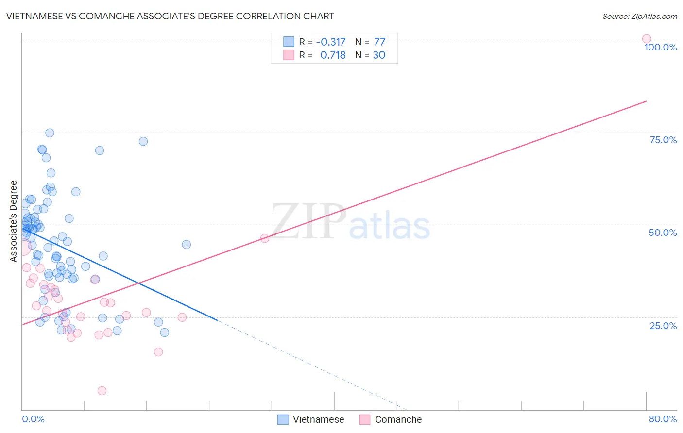 Vietnamese vs Comanche Associate's Degree