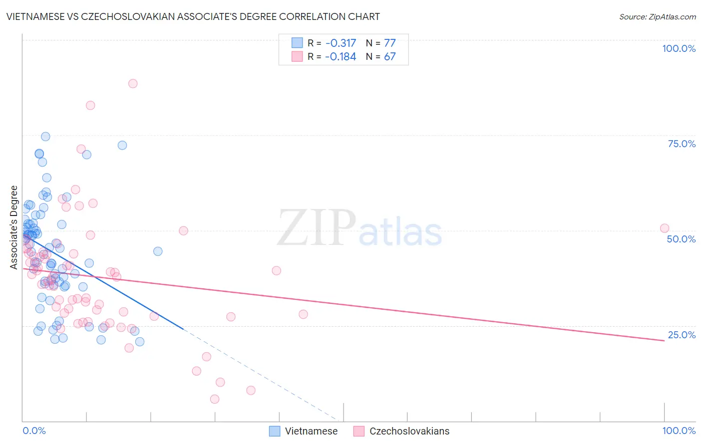 Vietnamese vs Czechoslovakian Associate's Degree