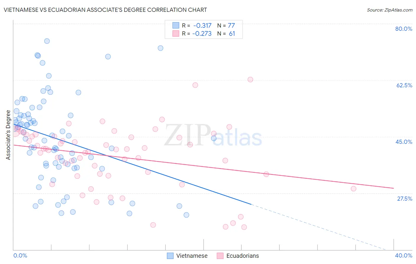 Vietnamese vs Ecuadorian Associate's Degree