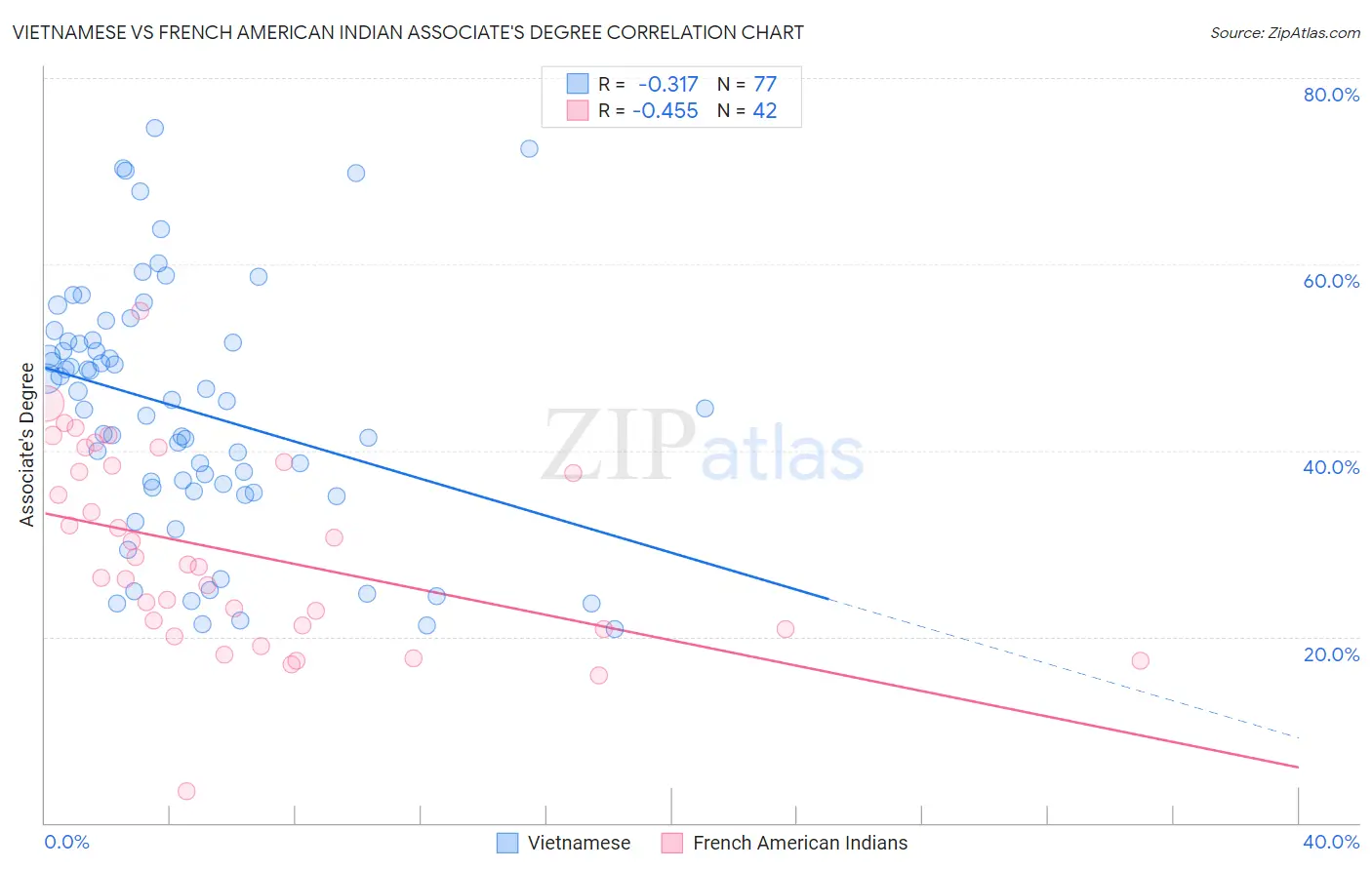 Vietnamese vs French American Indian Associate's Degree