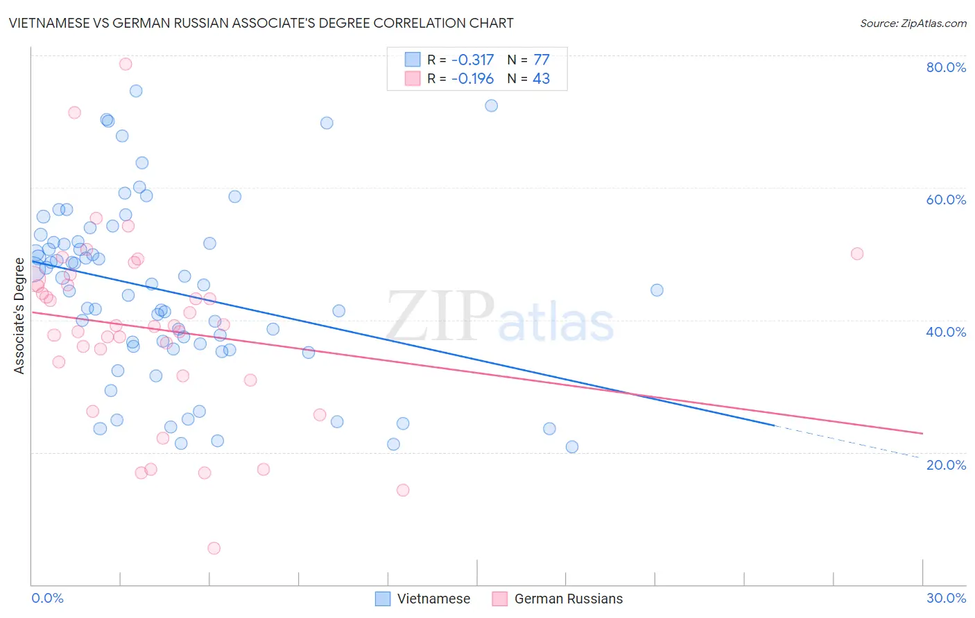 Vietnamese vs German Russian Associate's Degree