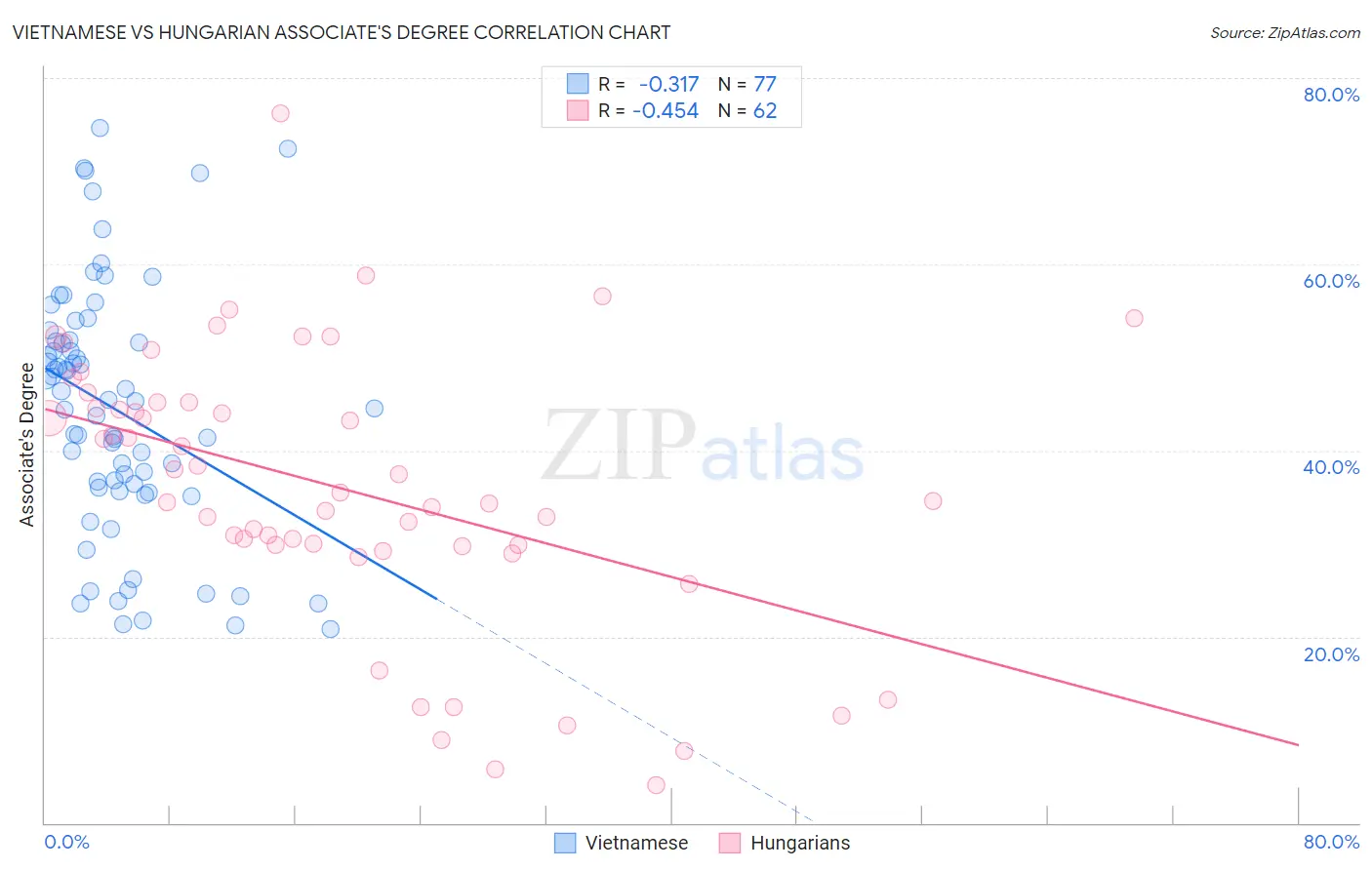 Vietnamese vs Hungarian Associate's Degree
