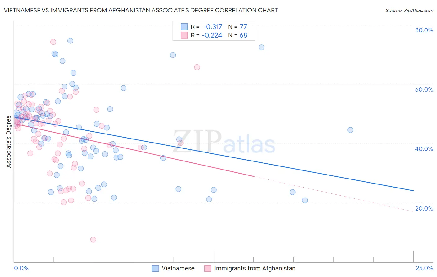 Vietnamese vs Immigrants from Afghanistan Associate's Degree