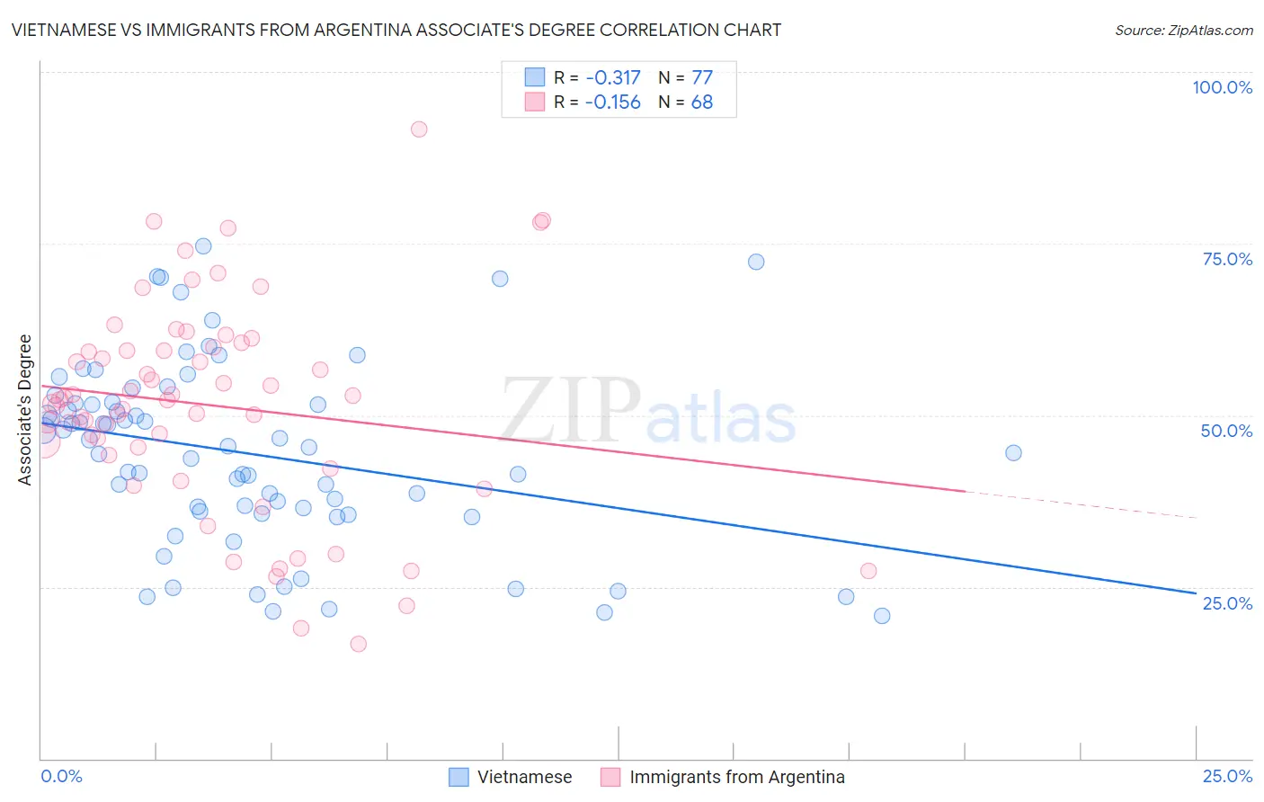Vietnamese vs Immigrants from Argentina Associate's Degree
