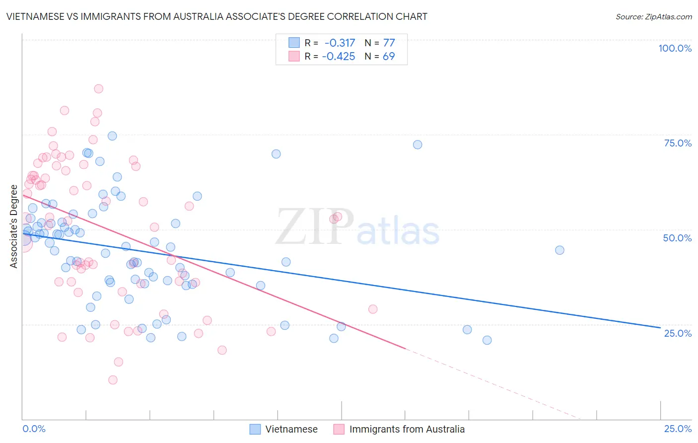 Vietnamese vs Immigrants from Australia Associate's Degree