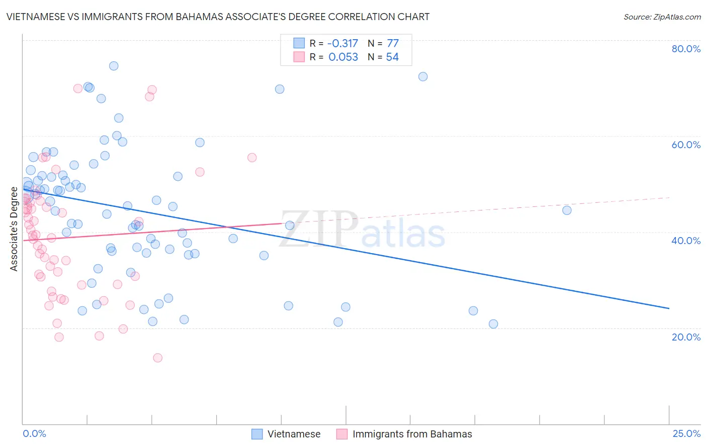 Vietnamese vs Immigrants from Bahamas Associate's Degree