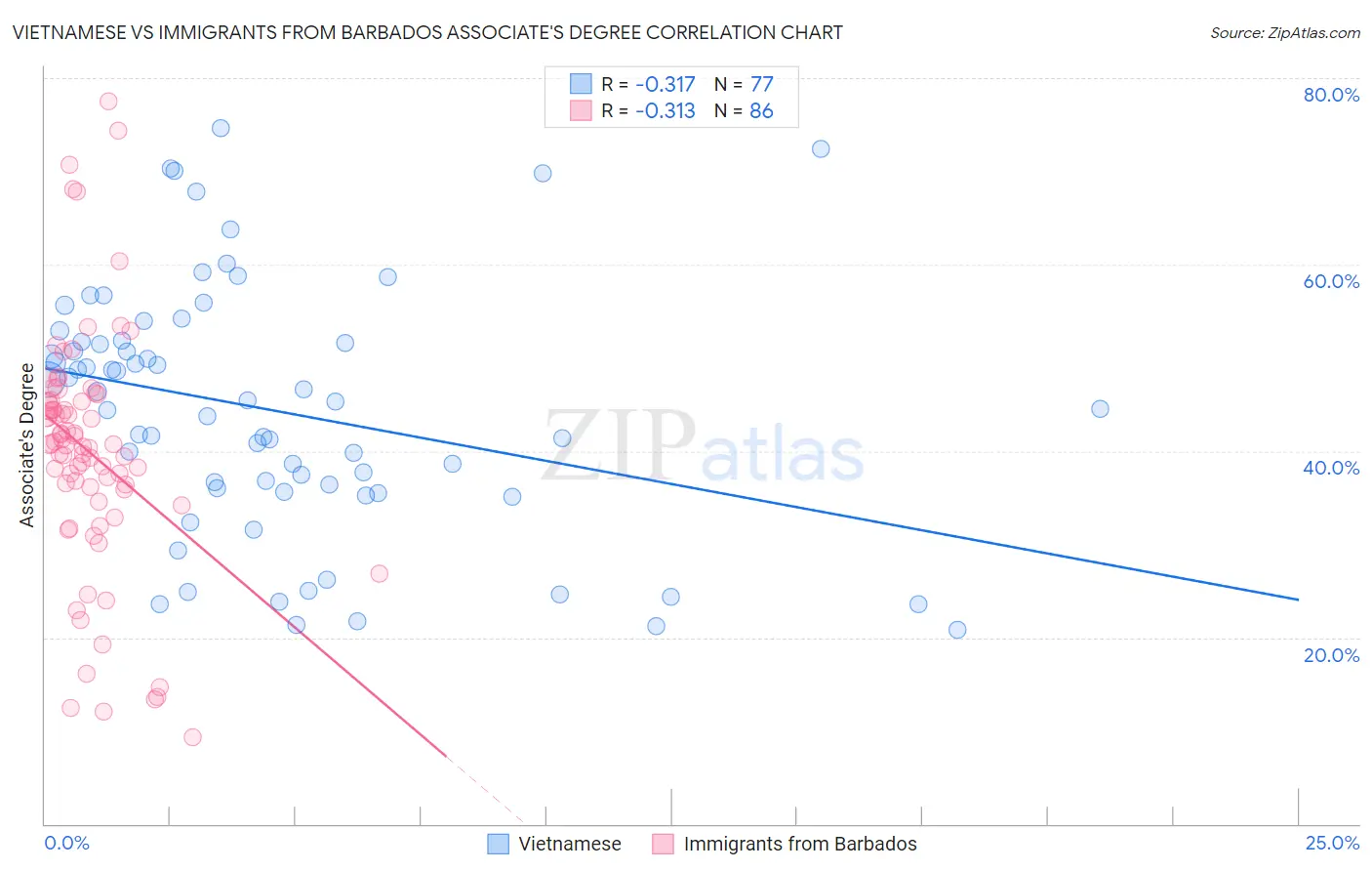 Vietnamese vs Immigrants from Barbados Associate's Degree
