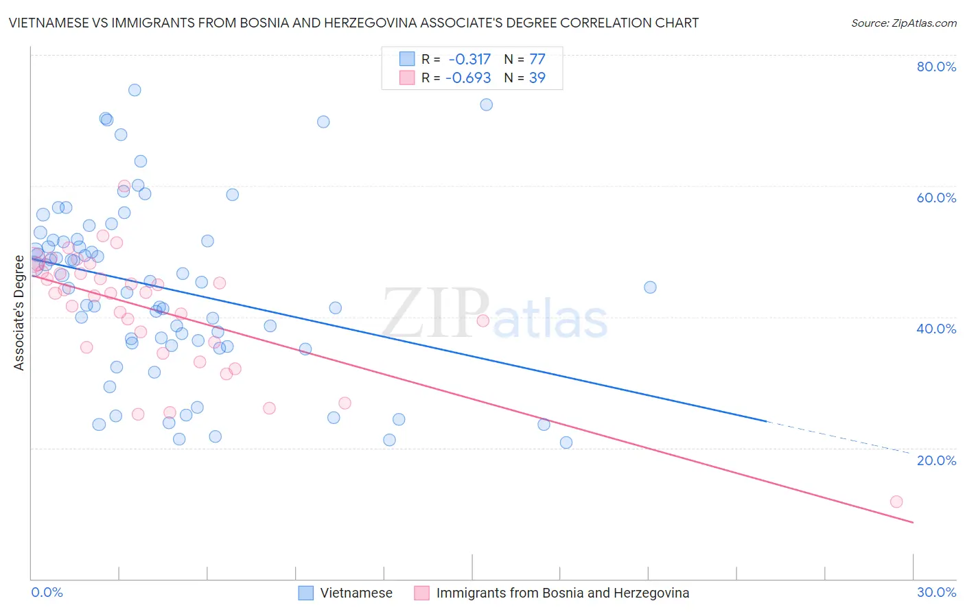 Vietnamese vs Immigrants from Bosnia and Herzegovina Associate's Degree
