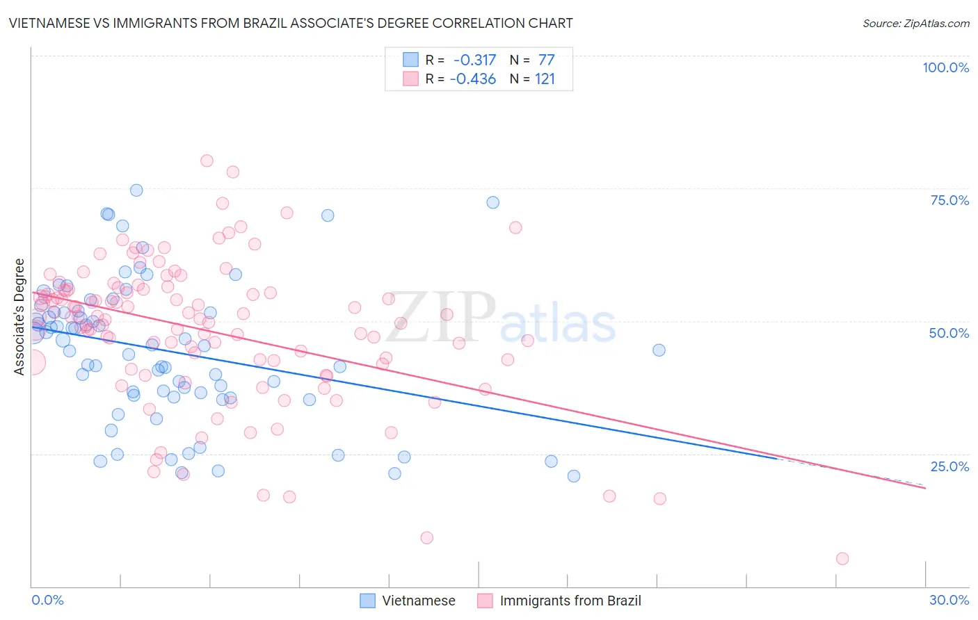 Vietnamese vs Immigrants from Brazil Associate's Degree